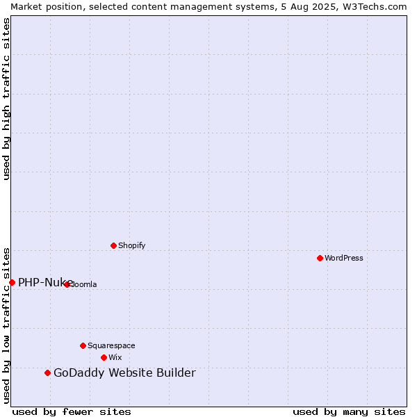 Market position of GoDaddy Website Builder vs. PHP-Nuke