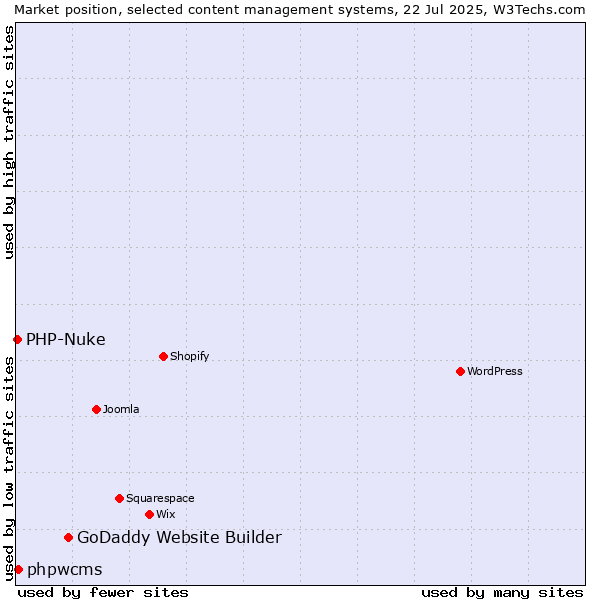 Market position of GoDaddy Website Builder vs. phpwcms vs. PHP-Nuke