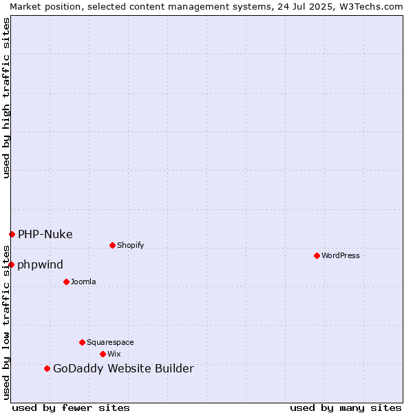 Market position of GoDaddy Website Builder vs. PHP-Nuke vs. phpwind