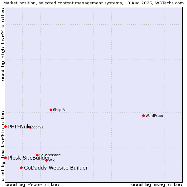 Market position of GoDaddy Website Builder vs. PHP-Nuke vs. Plesk SiteBuilder