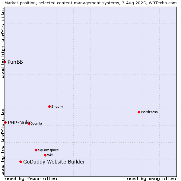 Market position of GoDaddy Website Builder vs. PHP-Nuke vs. PunBB
