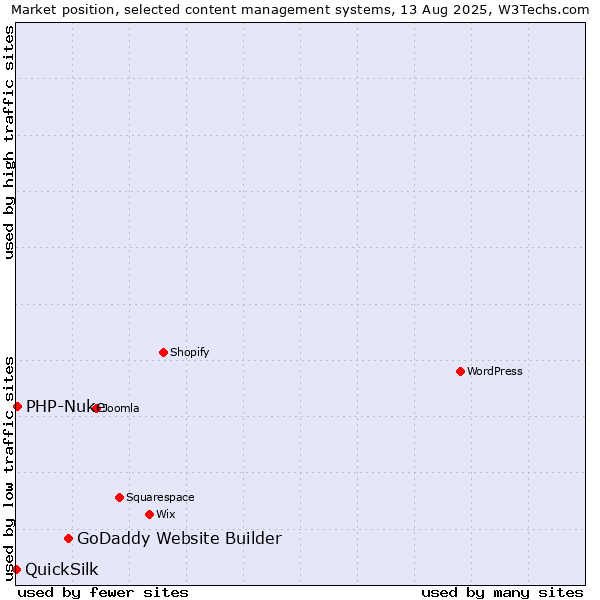 Market position of GoDaddy Website Builder vs. PHP-Nuke vs. QuickSilk