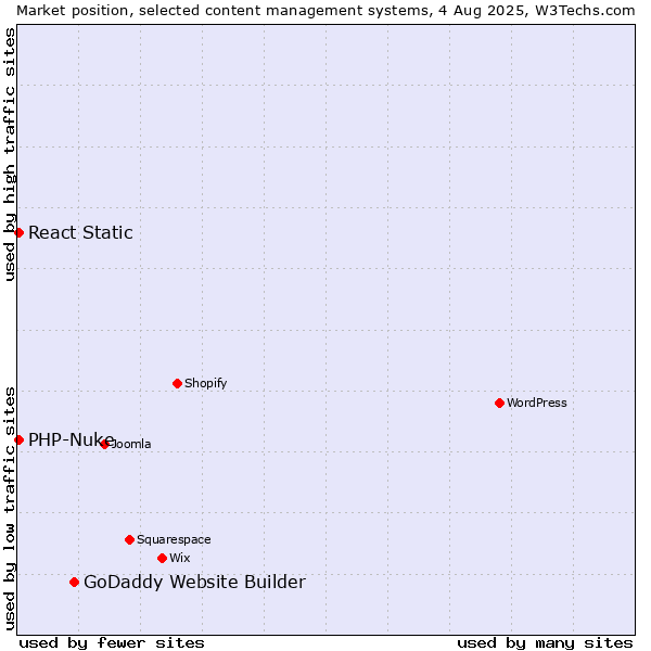 Market position of GoDaddy Website Builder vs. PHP-Nuke vs. React Static