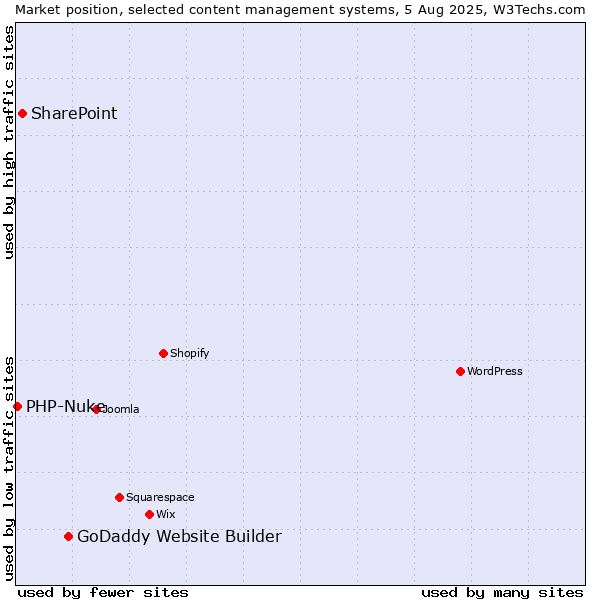 Market position of GoDaddy Website Builder vs. SharePoint vs. PHP-Nuke