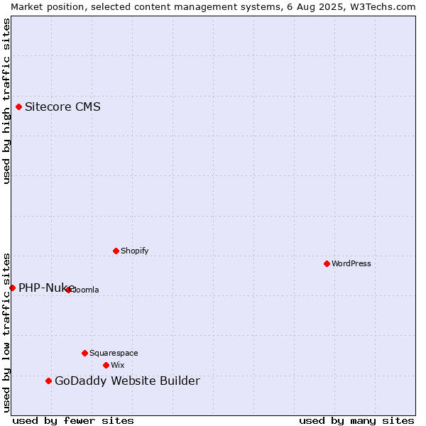 Market position of GoDaddy Website Builder vs. Sitecore CMS vs. PHP-Nuke