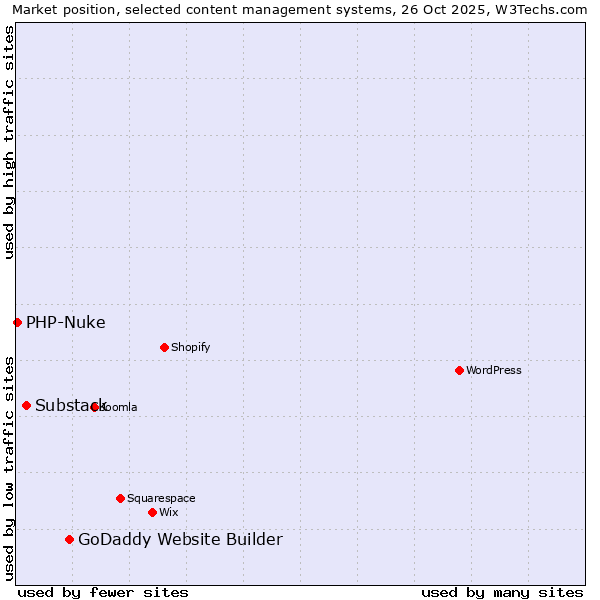 Market position of GoDaddy Website Builder vs. Substack vs. PHP-Nuke