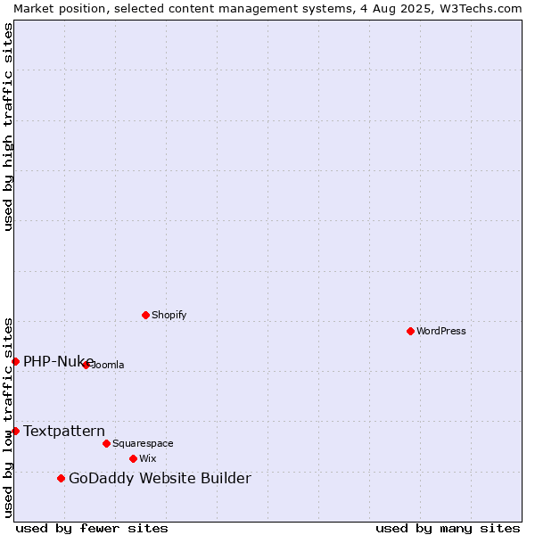 Market position of GoDaddy Website Builder vs. Textpattern vs. PHP-Nuke