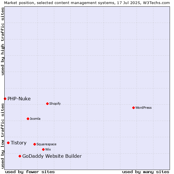 Market position of GoDaddy Website Builder vs. Tistory vs. PHP-Nuke