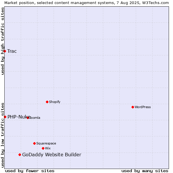 Market position of GoDaddy Website Builder vs. PHP-Nuke vs. Trac