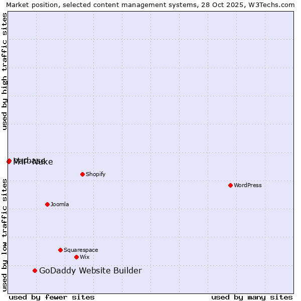 Market position of GoDaddy Website Builder vs. Varbase vs. PHP-Nuke
