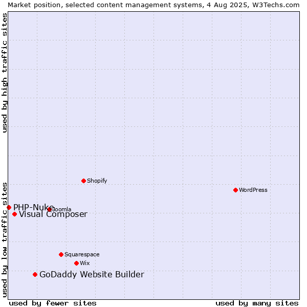 Market position of GoDaddy Website Builder vs. Visual Composer vs. PHP-Nuke