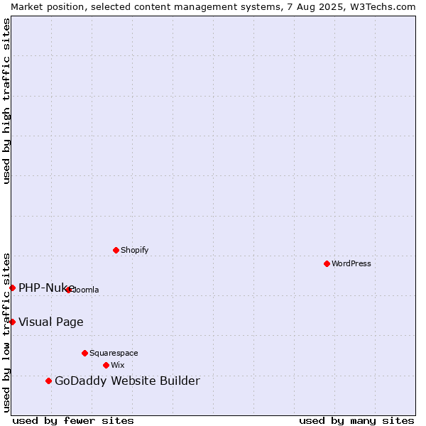 Market position of GoDaddy Website Builder vs. Visual Page vs. PHP-Nuke