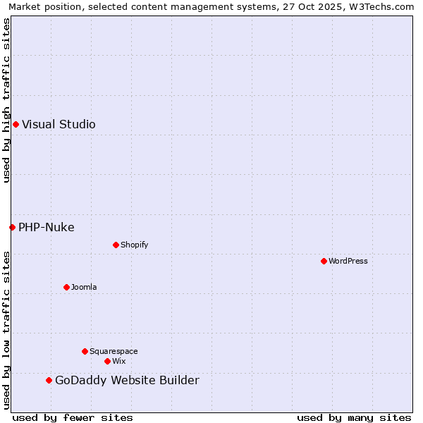 Market position of GoDaddy Website Builder vs. Visual Studio vs. PHP-Nuke