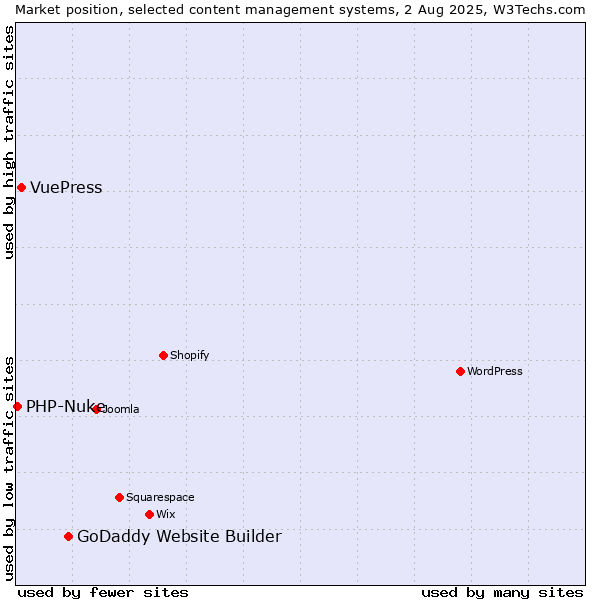 Market position of GoDaddy Website Builder vs. VuePress vs. PHP-Nuke