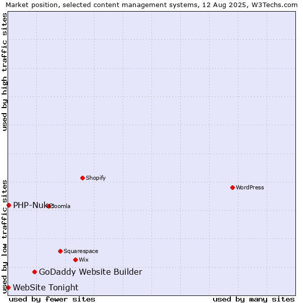 Market position of GoDaddy Website Builder vs. PHP-Nuke vs. WebSite Tonight