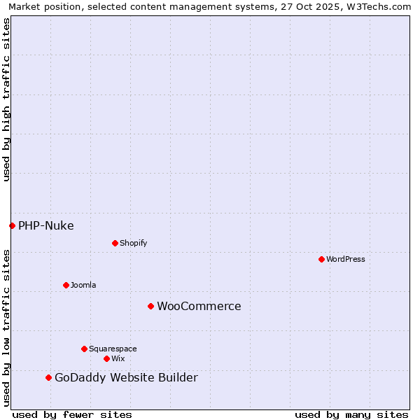 Market position of WooCommerce vs. GoDaddy Website Builder vs. PHP-Nuke
