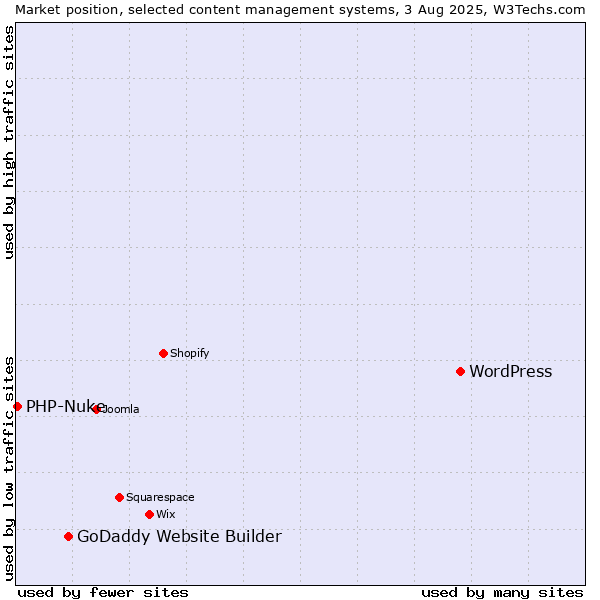 Market position of WordPress vs. GoDaddy Website Builder vs. PHP-Nuke