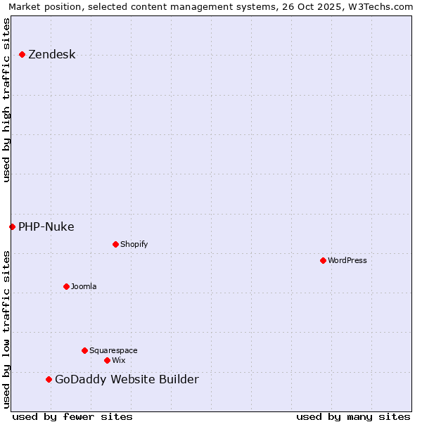 Market position of GoDaddy Website Builder vs. Zendesk vs. PHP-Nuke