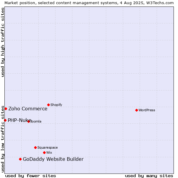 Market position of GoDaddy Website Builder vs. Zoho Commerce vs. PHP-Nuke
