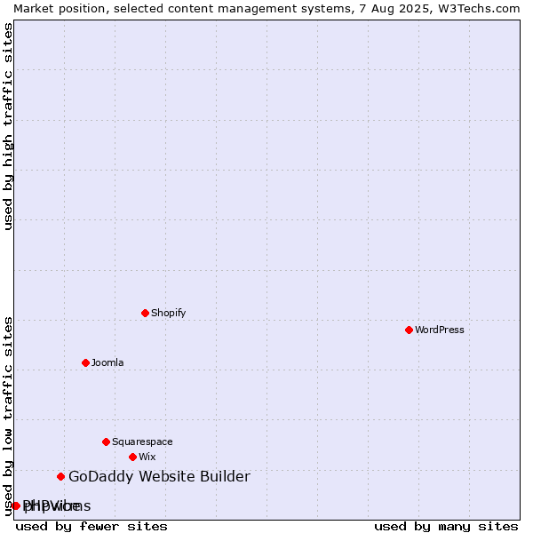 Market position of GoDaddy Website Builder vs. phpwcms vs. PHPVibe