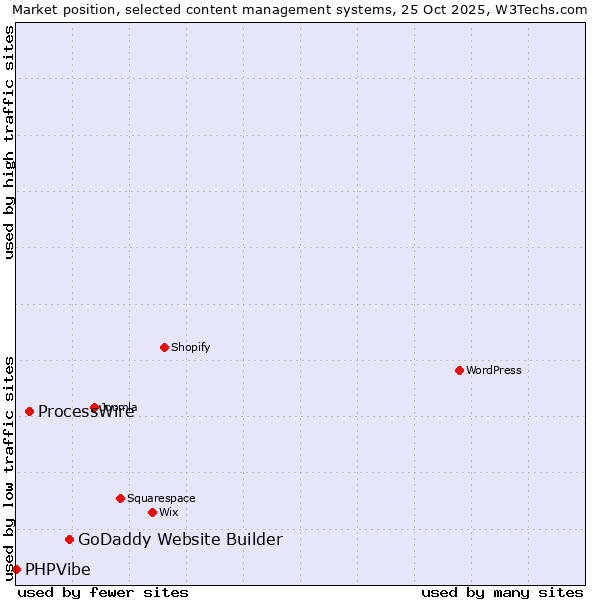 Market position of GoDaddy Website Builder vs. ProcessWire vs. PHPVibe