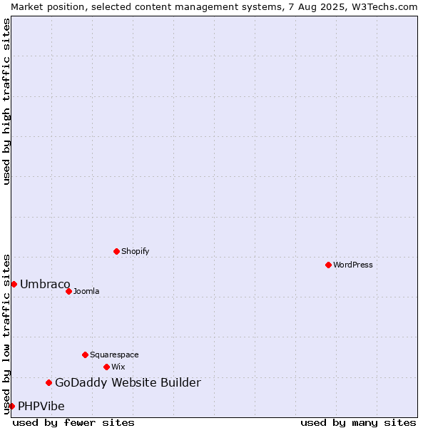 Market position of GoDaddy Website Builder vs. Umbraco vs. PHPVibe