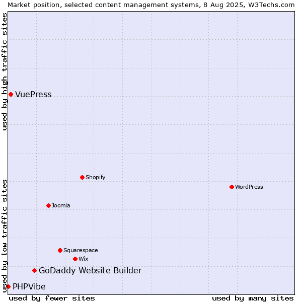 Market position of GoDaddy Website Builder vs. VuePress vs. PHPVibe