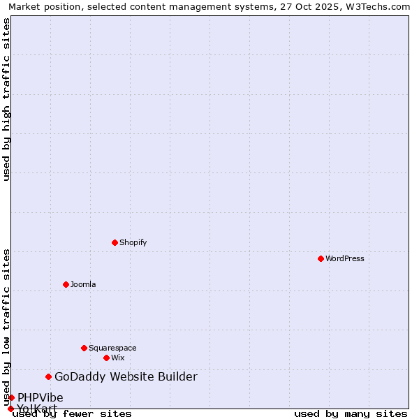 Market position of GoDaddy Website Builder vs. PHPVibe vs. Yo!Kart