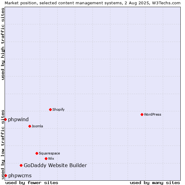 Market position of GoDaddy Website Builder vs. phpwcms vs. phpwind