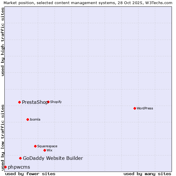 Market position of GoDaddy Website Builder vs. PrestaShop vs. phpwcms