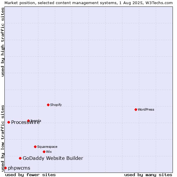 Market position of GoDaddy Website Builder vs. ProcessWire vs. phpwcms