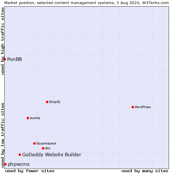 Market position of GoDaddy Website Builder vs. phpwcms vs. PunBB