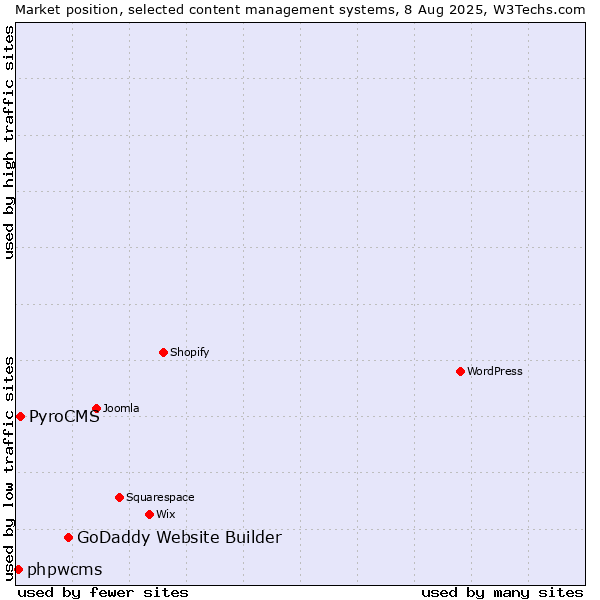 Market position of GoDaddy Website Builder vs. PyroCMS vs. phpwcms