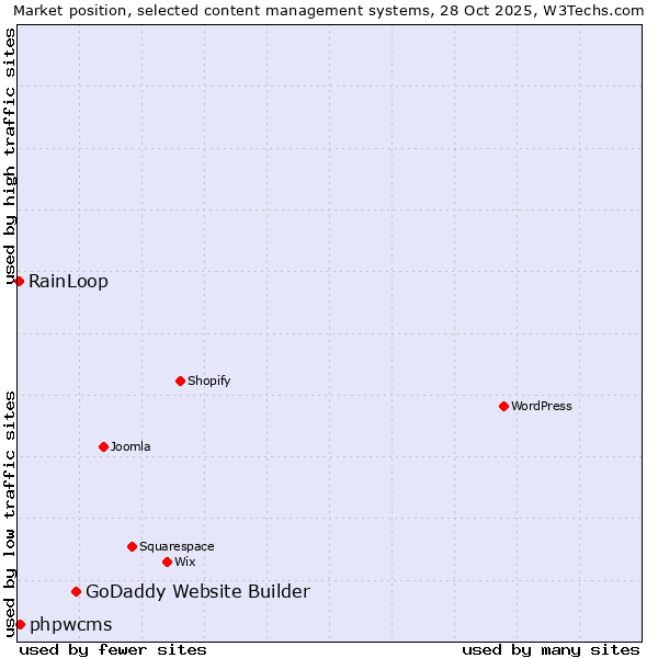 Market position of GoDaddy Website Builder vs. phpwcms vs. RainLoop