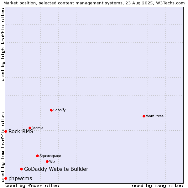 Market position of GoDaddy Website Builder vs. phpwcms vs. Rock RMS