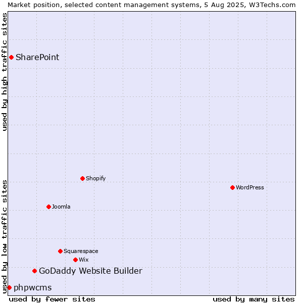 Market position of GoDaddy Website Builder vs. SharePoint vs. phpwcms