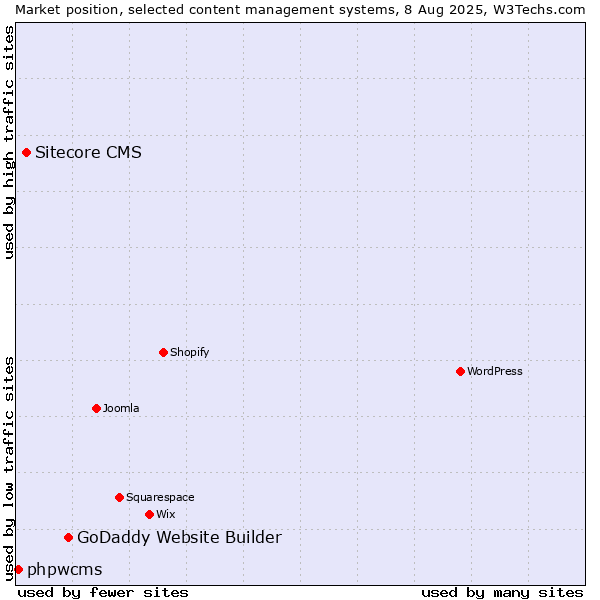 Market position of GoDaddy Website Builder vs. Sitecore CMS vs. phpwcms