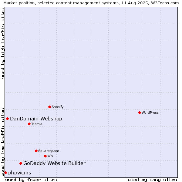 Market position of GoDaddy Website Builder vs. DanDomain Webshop vs. phpwcms