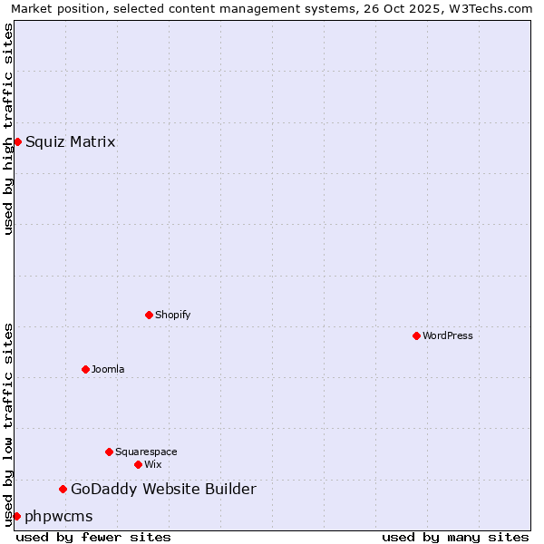 Market position of GoDaddy Website Builder vs. Squiz Matrix vs. phpwcms