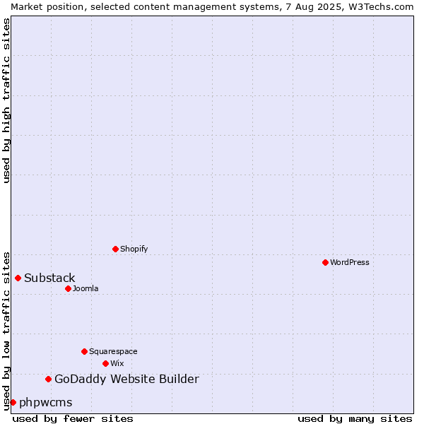 Market position of GoDaddy Website Builder vs. Substack vs. phpwcms