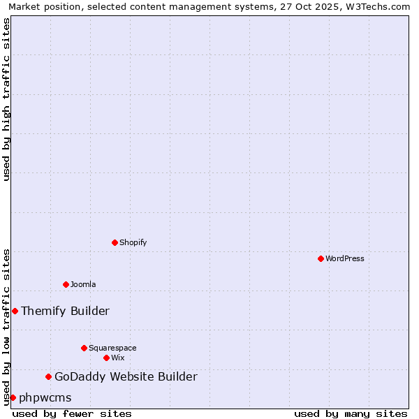 Market position of GoDaddy Website Builder vs. Themify Builder vs. phpwcms