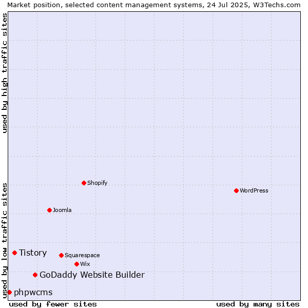 Market position of GoDaddy Website Builder vs. Tistory vs. phpwcms
