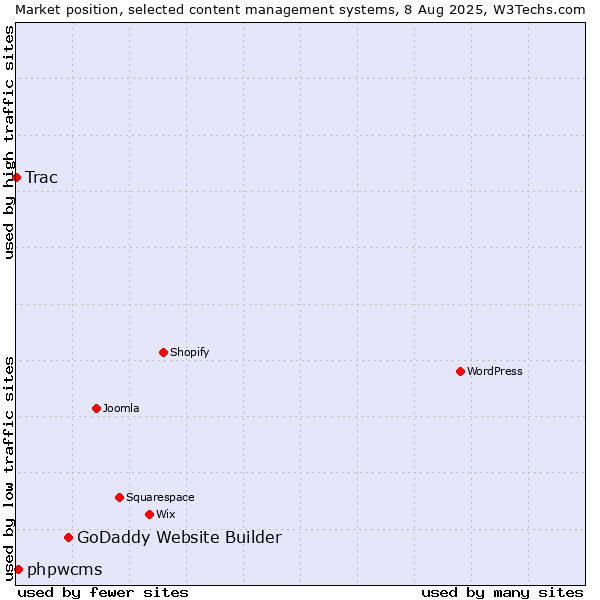 Market position of GoDaddy Website Builder vs. phpwcms vs. Trac