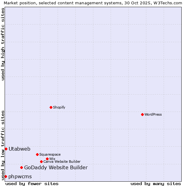 Market position of GoDaddy Website Builder vs. Utabweb vs. phpwcms