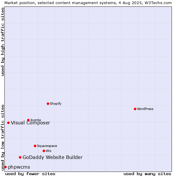 Market position of GoDaddy Website Builder vs. Visual Composer vs. phpwcms