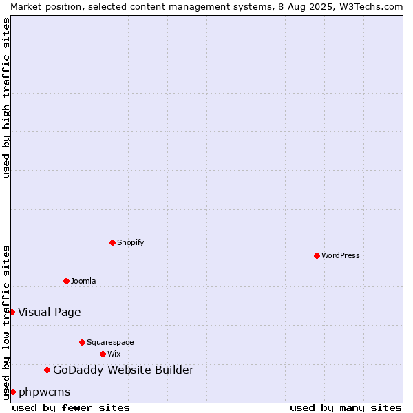 Market position of GoDaddy Website Builder vs. phpwcms vs. Visual Page