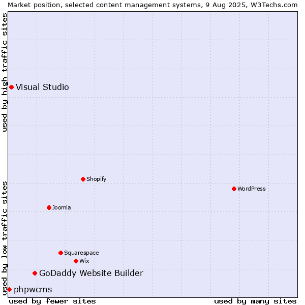 Market position of GoDaddy Website Builder vs. Visual Studio vs. phpwcms