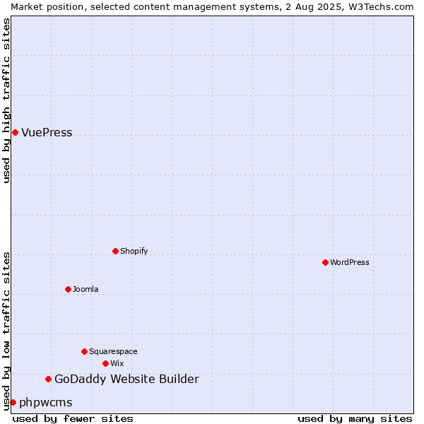 Market position of GoDaddy Website Builder vs. VuePress vs. phpwcms