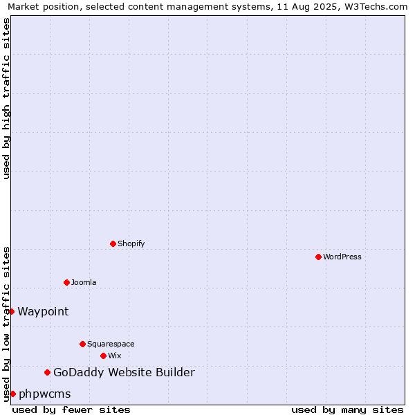 Market position of GoDaddy Website Builder vs. phpwcms vs. Waypoint