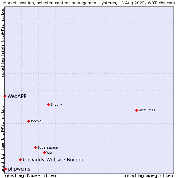 Market position of GoDaddy Website Builder vs. phpwcms vs. WebAPP